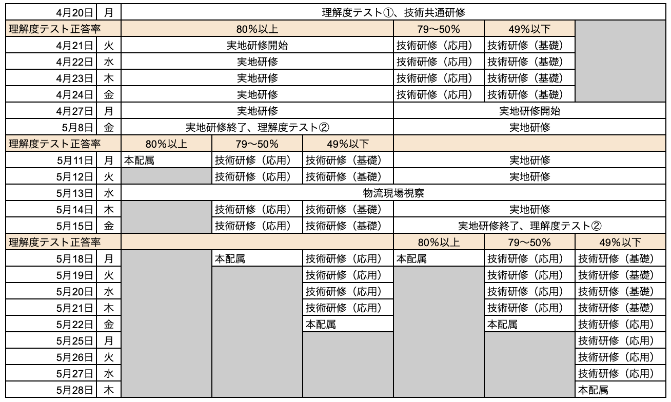 1期生研修内容