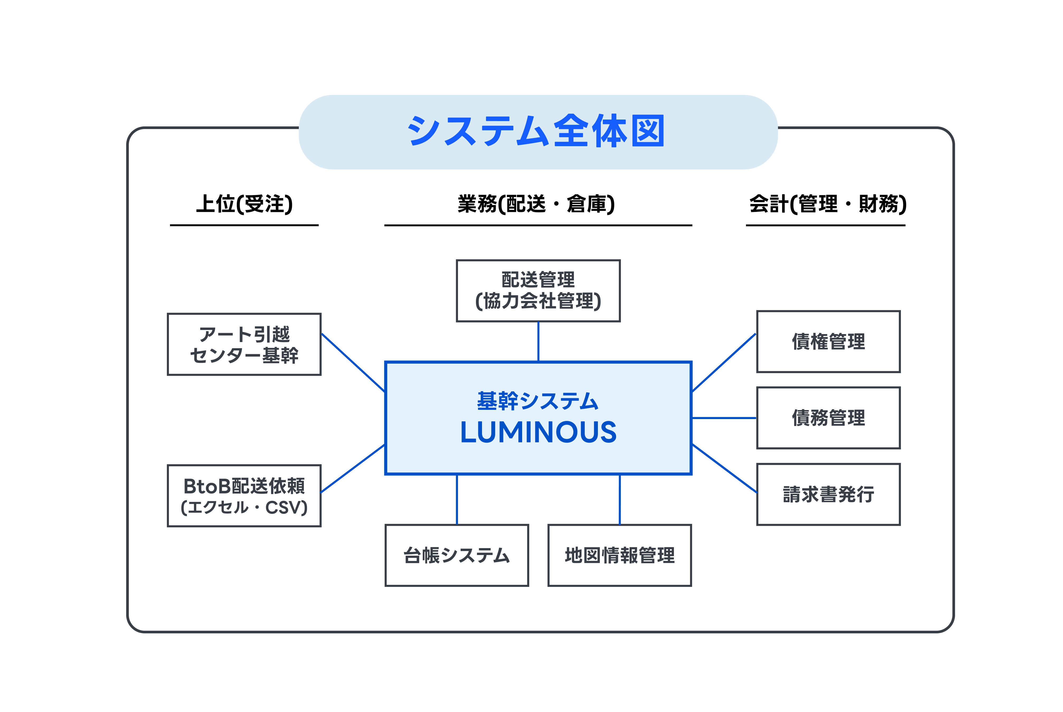 LUMINOUS（ルミナス）システム全体図：上位（受注）、業務（配送・倉庫）、会計（管理・財務）の連携イメージ
